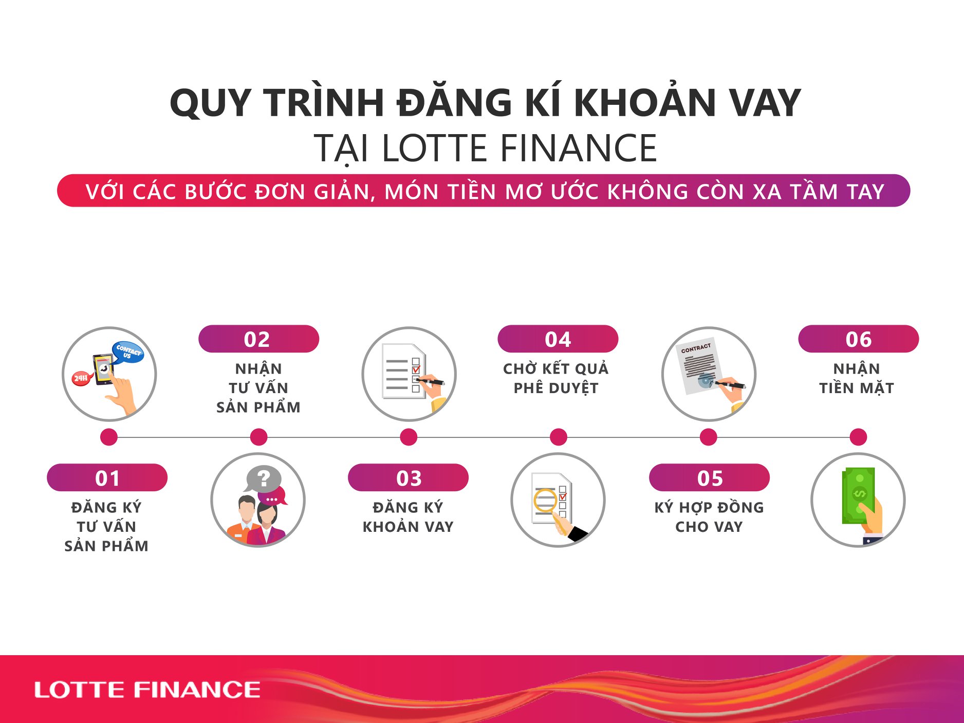 Lotte Finance duyệt hồ sơ bao lâu